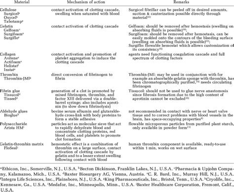 Contents and mechanism of action of hemostatic agents used in ...