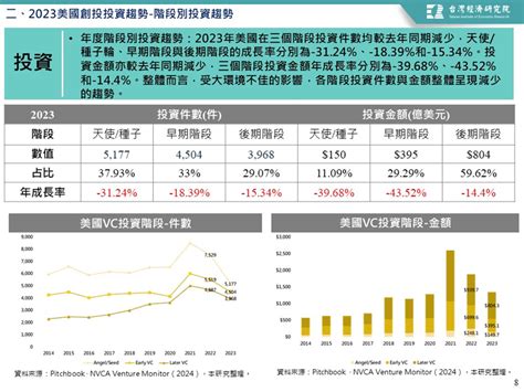 【美國創投風向掃描】2023年美國創投市場持續降溫findit臺灣新創募資第一站