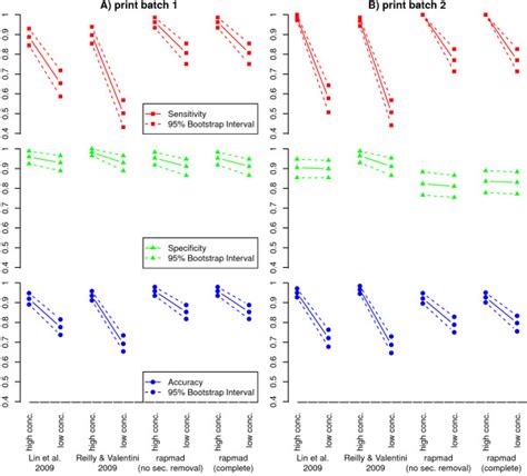 Sensitivity Specificity And Accuracy In Comparison Sensitivity