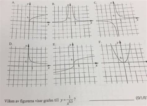 Solved Which one of the graph shows y = 1/sqrt x and how do | Chegg.com