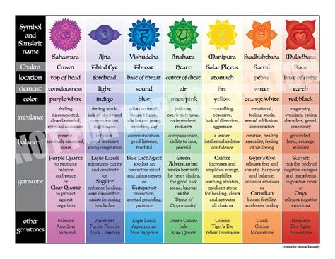 Free Printable Chakra Chart – AlphabetWorksheetsFree.com