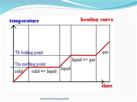 States Of Matter Ppt PPT