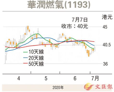 【紅籌國企窩輪】潤燃消化沽壓逆市抗跌 香港文匯報