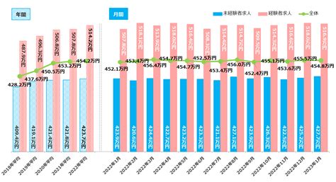 2023年1月度正社員の平均初年度年収推移レポート マイナビキャリアリサーチlab