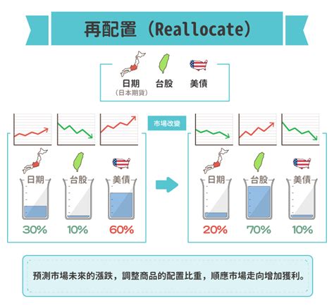 資產配置 是再平衡還是再配置 Stockfeel 股感