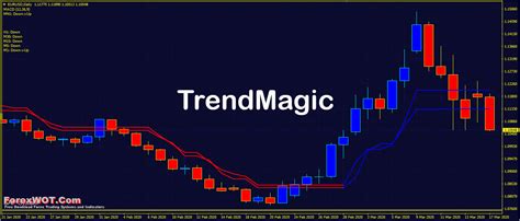 High Accuracy Forex BullsEye Trend Magic MT4 Trading Strategy Forex