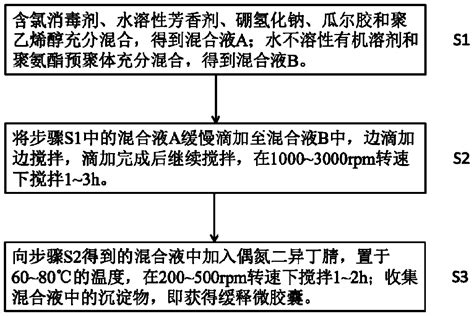 Sustained Release Microcapsule Preparation Method Of Sustained Release