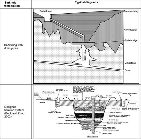 management  mitigation  sinkholes  karst lands  overview