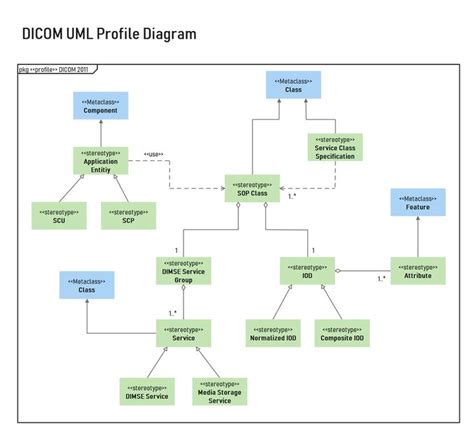 Free Editable Dicom Uml Profile Diagram｜edrawmax Diagram Time Diagram Sequence Diagram