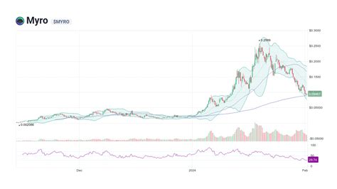 Myro [$MYRO] Live Prices & Chart