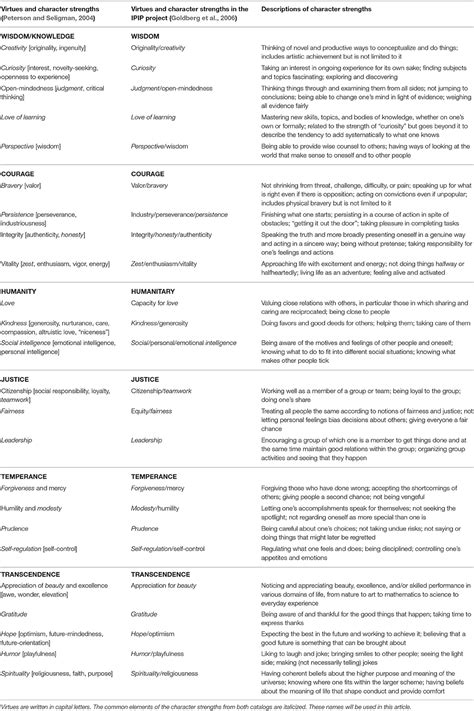 Frontiers The Structure Of Character Strengths Variable And Person