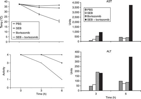 Clinical Parameters In Seb Challenged Mice Treated With Bortezomib