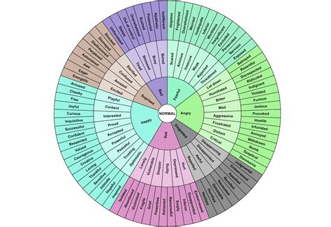 Robert Plutchiks Wheel Of Emotions Tolffishing