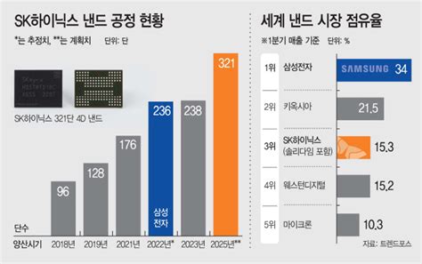 “더 높게 쌓아라” 반도체업계 ‘낸드 적층 한계 넘는다 아시아투데이