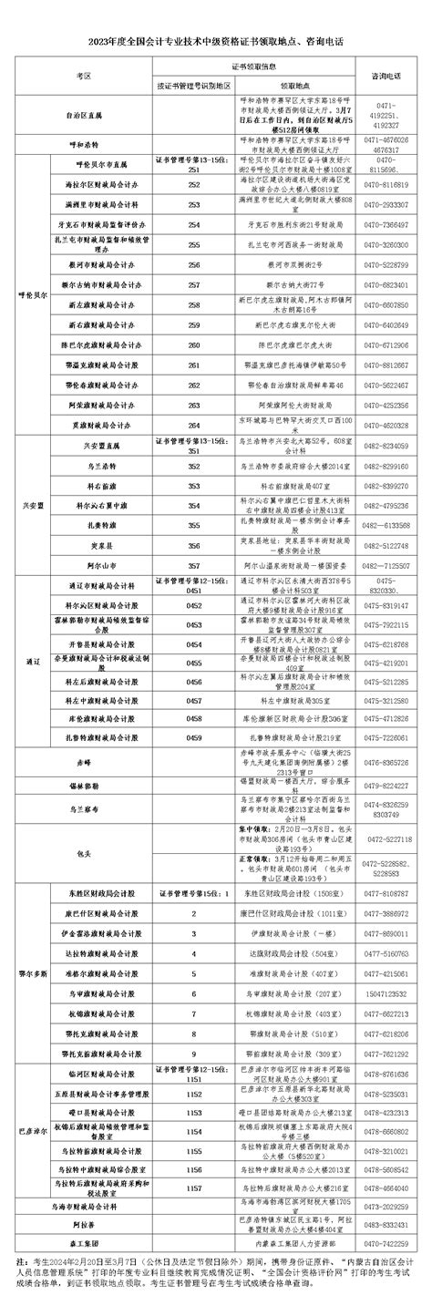 内蒙古自治区会计专业技术资格考试办公室关于2023年度内蒙古自治区全国中级会计专业技术资格考试合格人员领取资格证书的通知