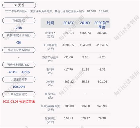 St天首：预计2021年一季度净利润亏损600万元上市公司股东