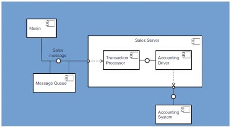 Contoh Component Diagram Dan Penjelasannya Apa Itu Component