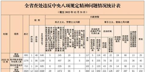 7名厅局级、212名县处级干部被处分湖南通报2022年查处违反中央八项规定精神问题情况手机新浪网