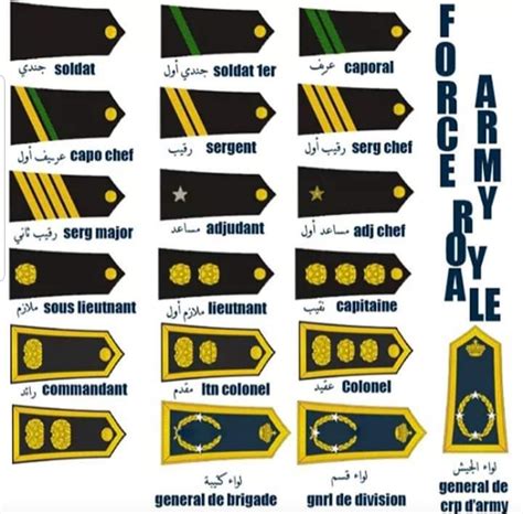 Les grades militaires des Forces armées royales marocaines et les