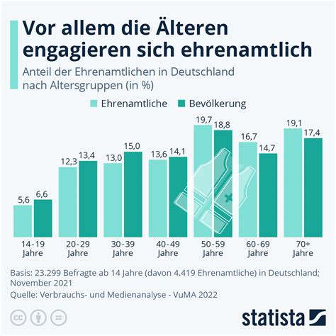 Infografik Vor allem Älteren engagieren sich ehrenamtlich Statista