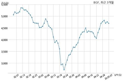 코스피 Bgf 2020년 1분기누적 매출액 471억원 영업손실 23억원 연결 기준 국민일보