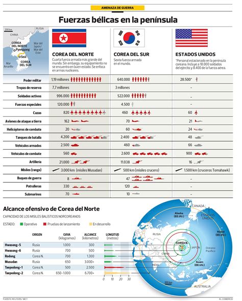 Tensión entre las coreas así está el poderío bélico en la península