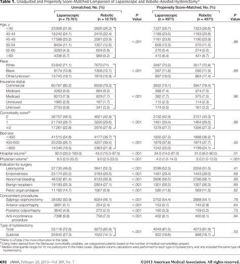 Table 1 From Robotically Assisted Vs Laparoscopic Hysterectomy Among