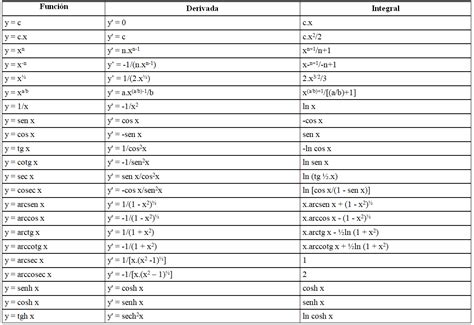 Tabla De Derivadas E Integrales Derivadas