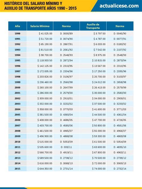 Historico Del Salario Minimo Y Auxilio De Transporte Pdf