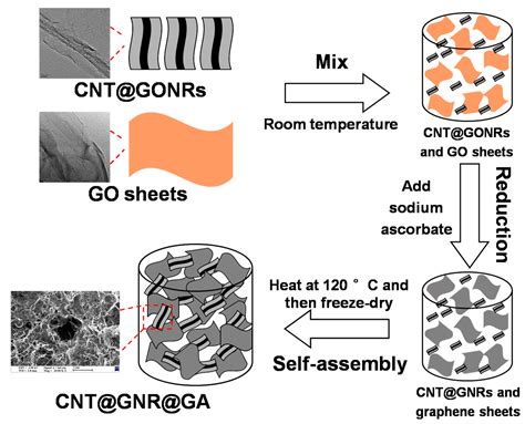 Nanomaterials Free Full Text Three Dimensional Interconnected