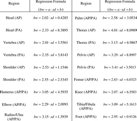 The Regression Formulas Obtained By Regression Analysis For Each Download Table