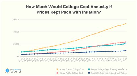 Analysis College Tuition Has Outpaced Inflation By More Than X Over