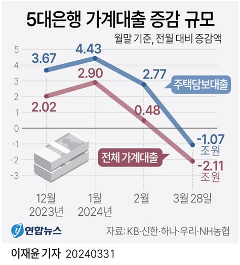 그래픽 5대은행 가계대출 증감 규모 연합뉴스