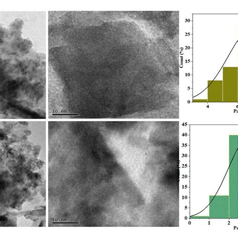 TEM HRTEM Images And Particle Size Distribution Of A Ag NiCr LDH