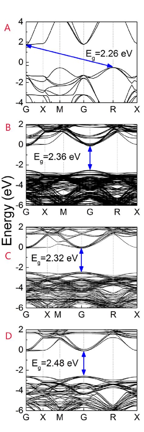 Band Structure Of Pristine Cubic Natao 3 A And La Doped Cubic Natao 3