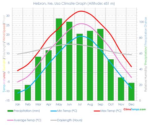 Hebron, Ne Climate Hebron, Ne Temperatures Hebron, Ne, Usa Weather Averages