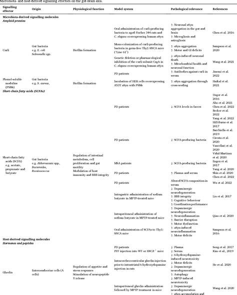 Table 1 From Gut To Brain Spreading Of Pathology In Synucleinopathies