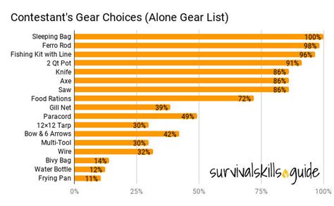 Alone-Gear-List - Survival Skills Guide