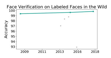 Labeled Faces In The Wild Benchmark Face Verification Papers With Code