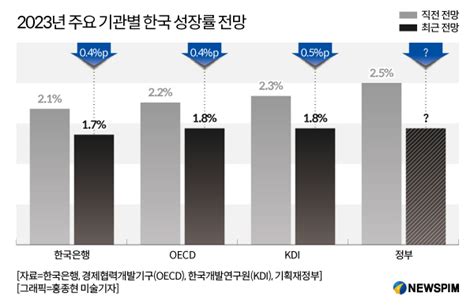 내년 성장률 전망 잇따라 1대 하향정부 내달 1대 전망 초읽기 네이트 뉴스