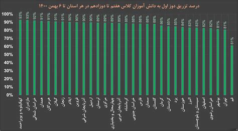 یک چهارم دانش آموزان پایه هفتم تا دوازدهم واکسینه نشده‌اند اوضاع بسیار