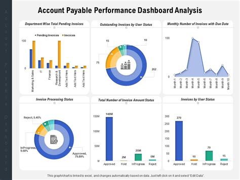 Account Payable Performance Dashboard Analysis Presentation Graphics