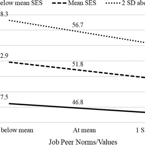 Interaction Between Gender And Peer Normsvalues In Predicting Achievement Download Scientific