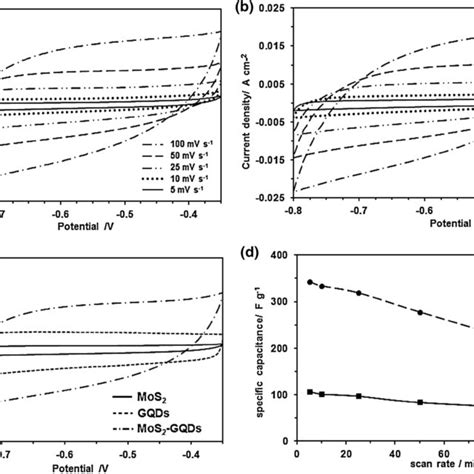 A Cv Curves Of Mos2 At Different Scan Rates B Cv Curves Of Mos2 Gqds Download Scientific