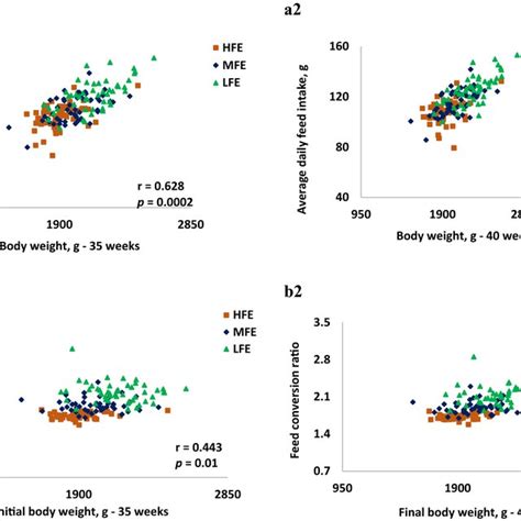 Correlation Of Average Daily Feed Intake And Bodyweights At 35 And