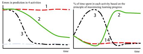 How Evolution May Work Through Curiosity-Driven Developmental Process | Elias Z. Wang | AI ...