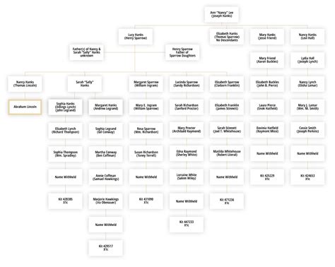 Abraham Lincoln Family Tree