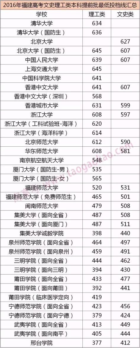 文史理工類提前批院校最低投檔分數線最新匯總，快來看看你被錄取了嗎？ 每日頭條