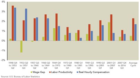 Wages, Labor, and Productivity: Looking for a Rebound — Marquette ...