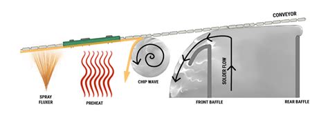 Introduction To Wave Soldering Fixtures Deed D